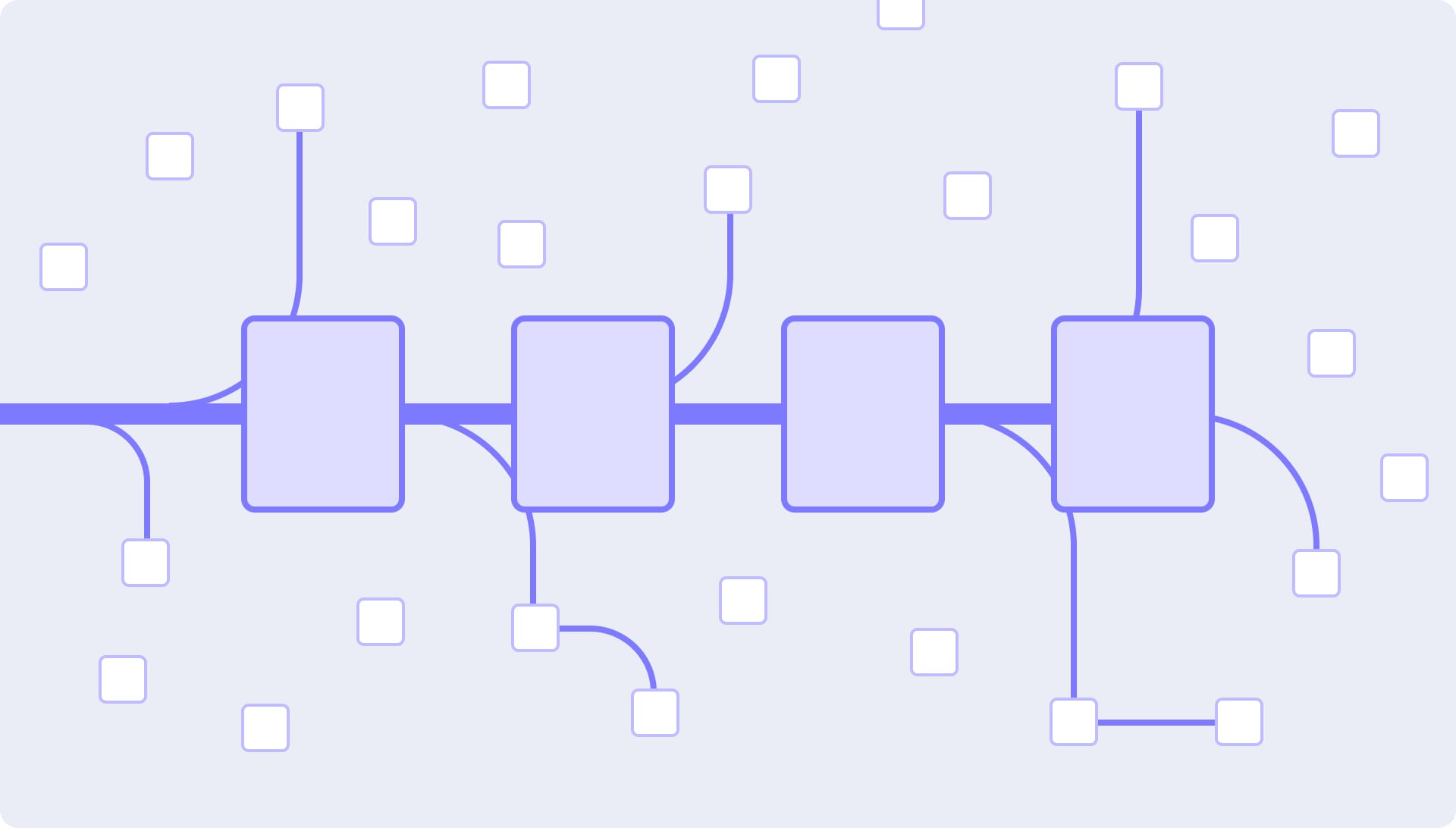 An illustration showing a "happy path" of critical components and all of the other variations and other components surrounding them