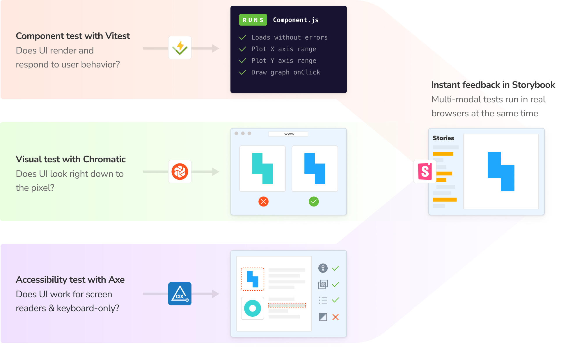 Illustration showing how three testing types flow into Storybook. First, Component test with Vitest. Does UI render and respond to user behavior? Second, Visual test with Chromatic. Does UI look right down to the pixel? Third, Accessibility test with Axe. Does UI work for screen readers & keyboard-only? Those each flow into Instant feedback in Storybook. Multi-modal tests run in real browsers at the same time.