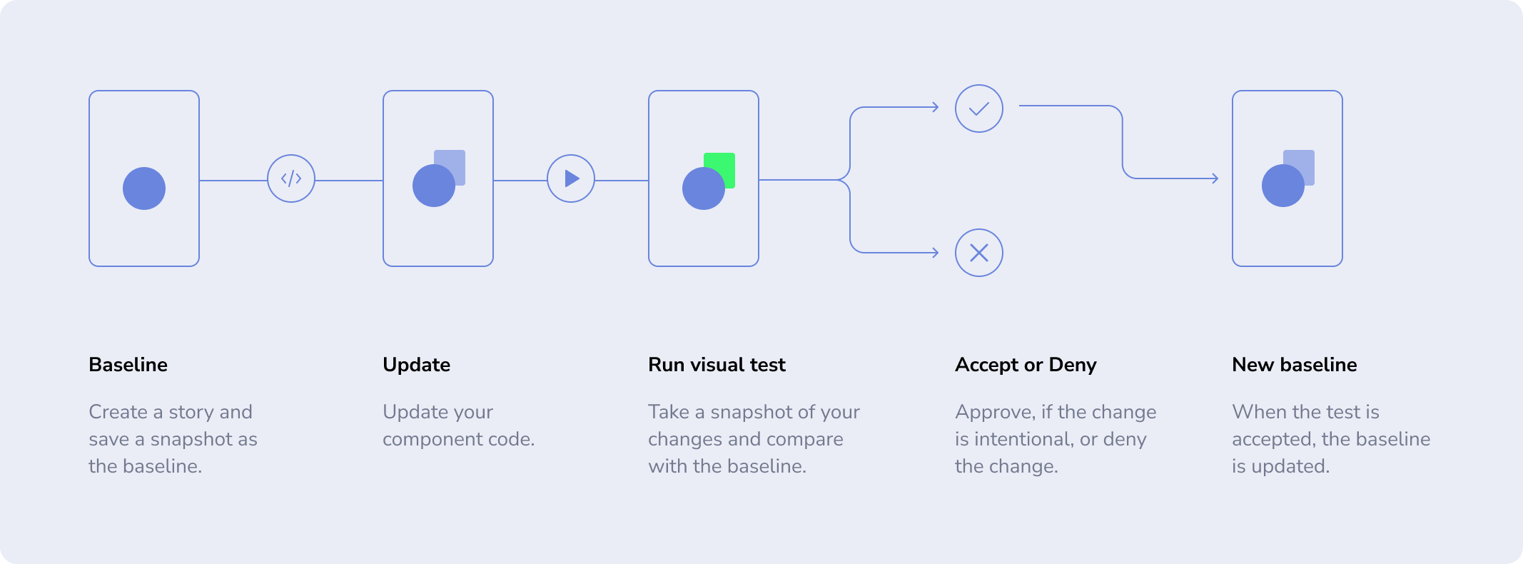 A workflow diagram with 5 steps. 1) Baseline; Create a story and save a snapshot as the baseline. 2) Update; Update your component code. 3) Run visual test; Take a snapshot of your changes and compare with the baseline. 4) Accept or deny; Approve, if the change is intentional, or deny the change. 5) New baseline; When the test is accepted, the baseline is updated.