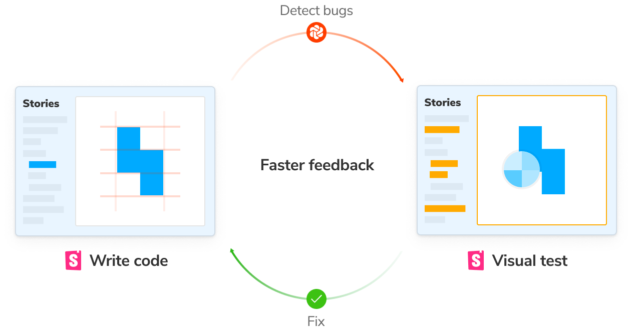 Illustration of a simplified Storybook on the left, labeled "Write code". There's an arrow pointing right labeled "Detect bugs". On the right is that same simplified Storybook with highlighted stories in the sidebar, labeled "Visual test". There's an arrow pointing left labeled "Fix".